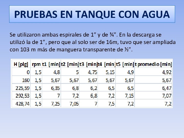 PRUEBAS EN TANQUE CON AGUA Se utilizaron ambas espirales de 1” y de ¾”.