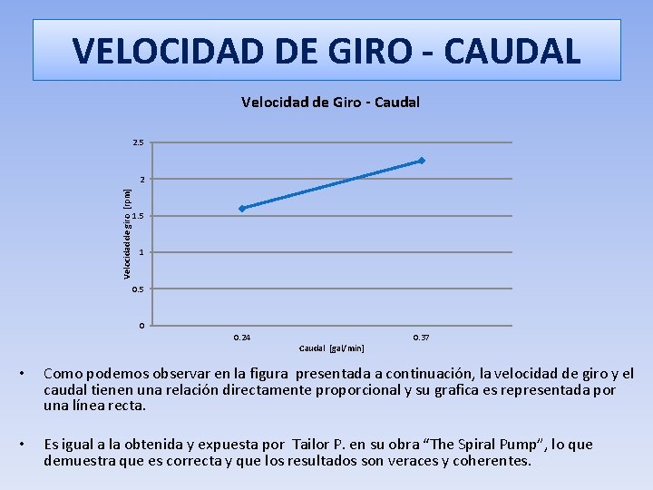 VELOCIDAD DE GIRO - CAUDAL Velocidad de Giro - Caudal 2. 5 Velocidad de