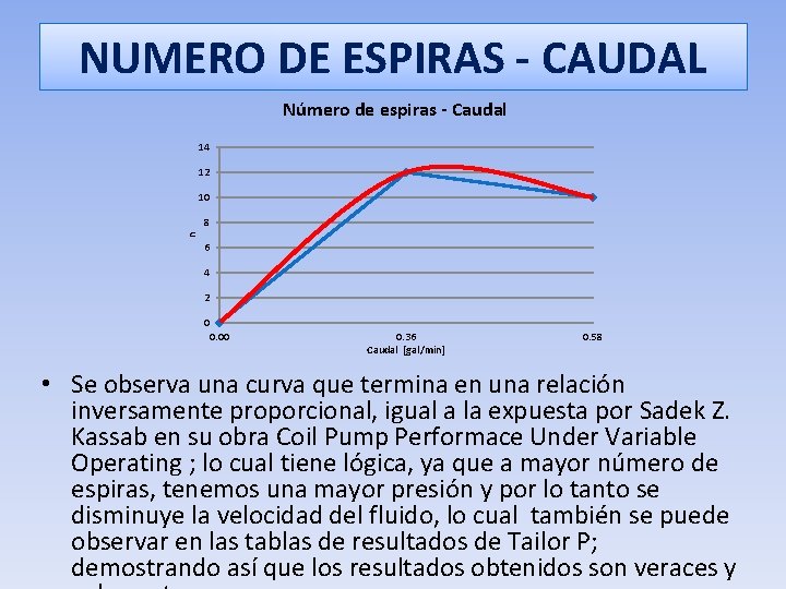 NUMERO DE ESPIRAS - CAUDAL Número de espiras - Caudal 14 12 10 n