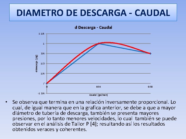 DIAMETRO DE DESCARGA - CAUDAL d Descarga - Caudal 1 1/4 d descarga [plg]