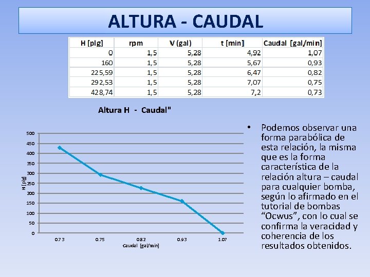 ALTURA - CAUDAL Altura H - Caudal" 500 450 400 H [plg] 350 300