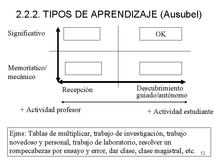 2. 2. 2. TIPOS DE APRENDIZAJE (Ausubel) Significativo OK Memorístico/ mecánico Recepción + Actividad