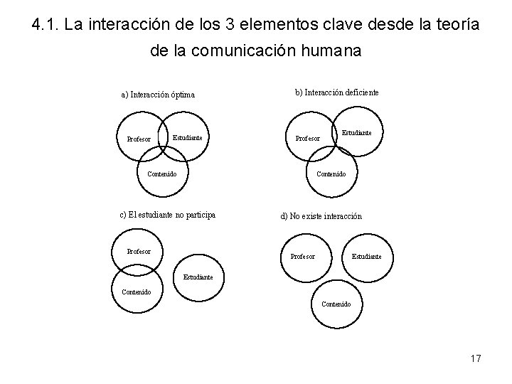 4. 1. La interacción de los 3 elementos clave desde la teoría de la