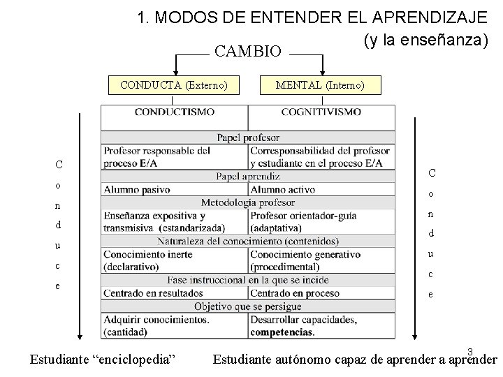 1. MODOS DE ENTENDER EL APRENDIZAJE (y la enseñanza) CAMBIO CONDUCTA (Externo) C o