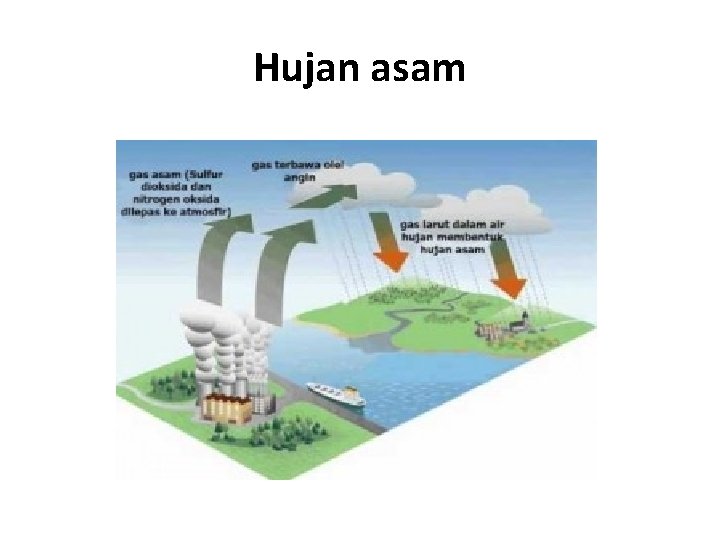 Hujan asam 