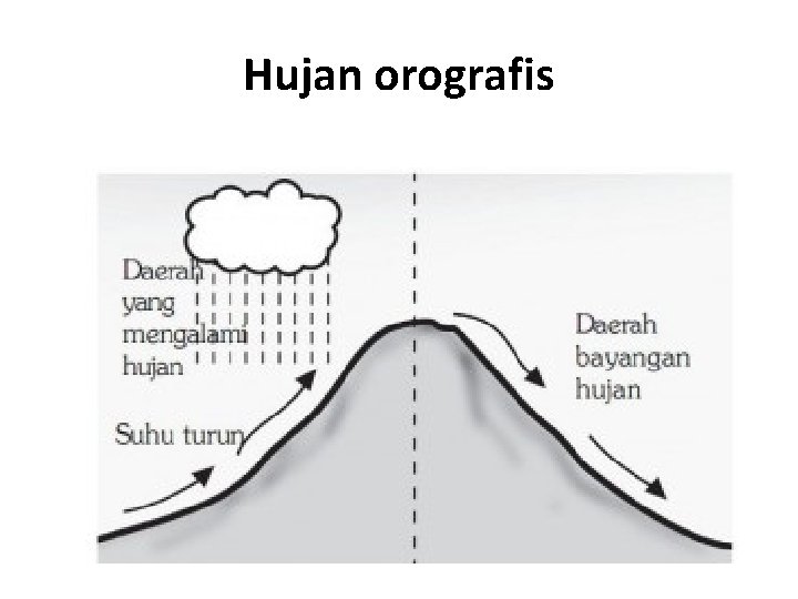 Hujan orografis 
