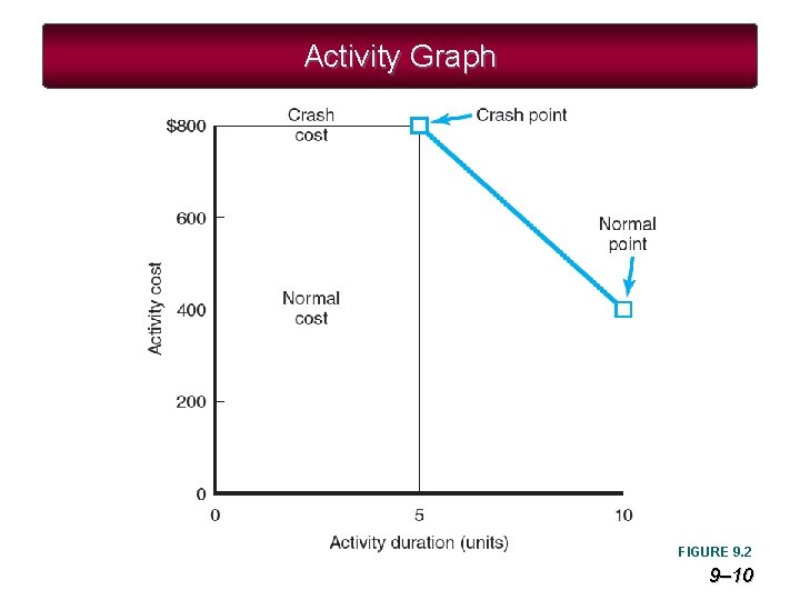 Activity Graph FIGURE 9. 2 9– 10 