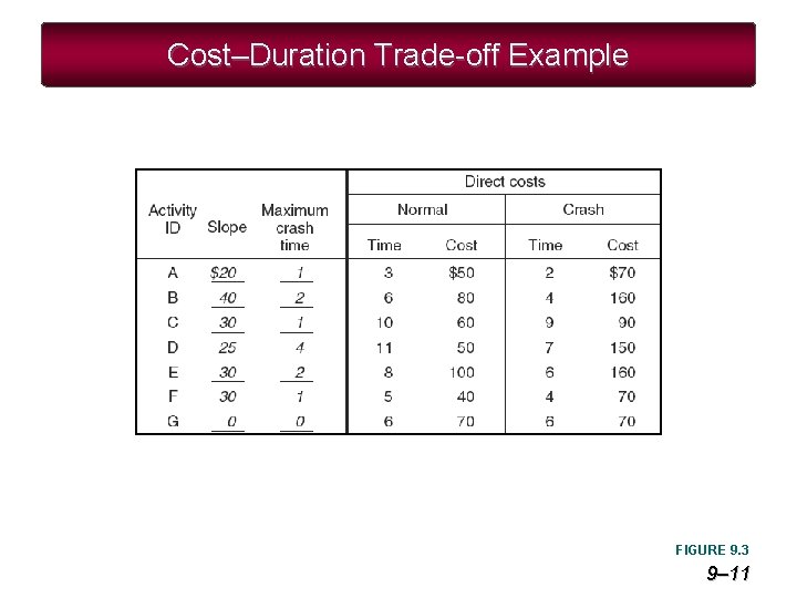 Cost–Duration Trade-off Example FIGURE 9. 3 9– 11 