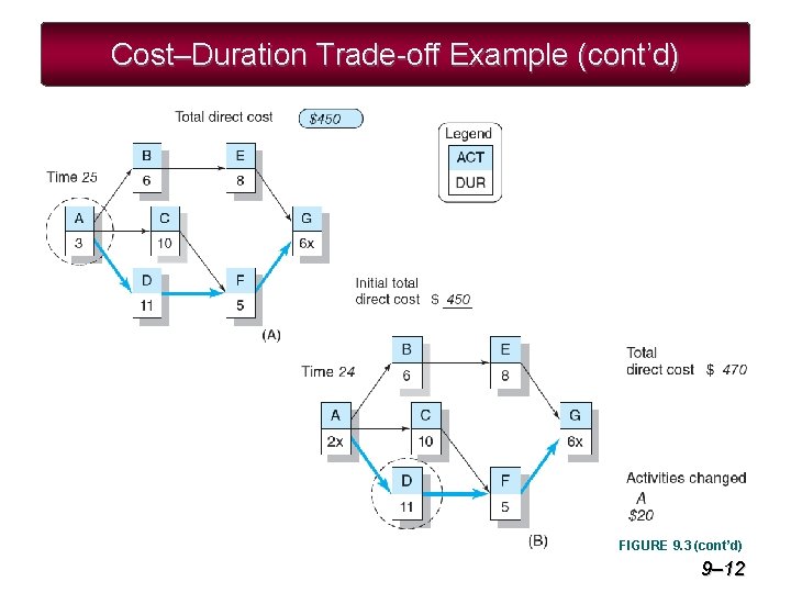 Cost–Duration Trade-off Example (cont’d) FIGURE 9. 3 (cont’d) 9– 12 