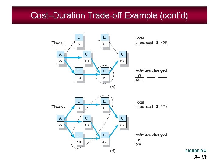 Cost–Duration Trade-off Example (cont’d) FIGURE 9. 4 9– 13 