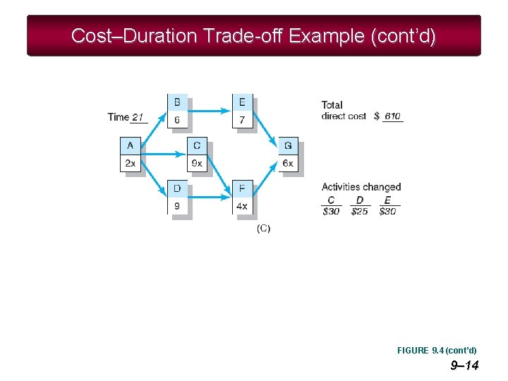 Cost–Duration Trade-off Example (cont’d) FIGURE 9. 4 (cont’d) 9– 14 