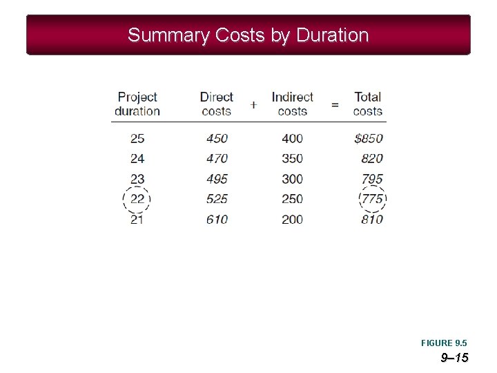Summary Costs by Duration FIGURE 9. 5 9– 15 