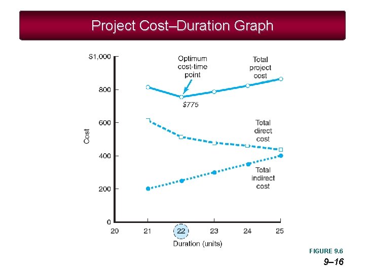 Project Cost–Duration Graph FIGURE 9. 6 9– 16 