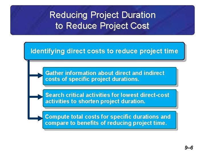 Reducing Project Duration to Reduce Project Cost Identifying direct costs to reduce project time