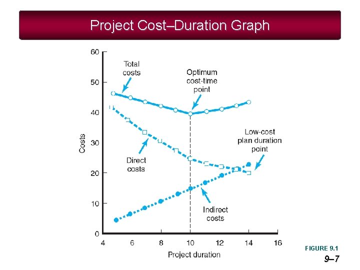 Project Cost–Duration Graph FIGURE 9. 1 9– 7 