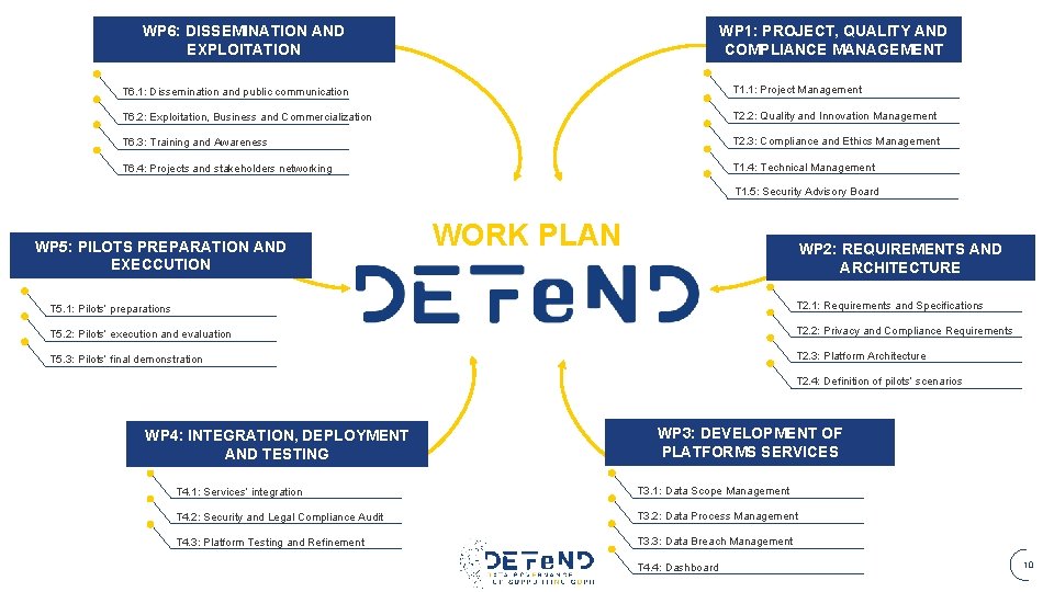 WP 6: DISSEMINATION AND EXPLOITATION WP 1: PROJECT, QUALITY AND COMPLIANCE MANAGEMENT T 6.