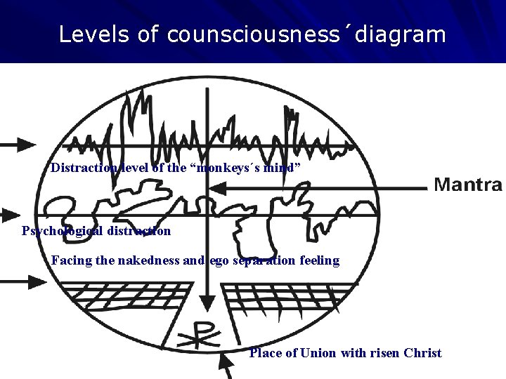 Levels of counsciousness´diagram Distraction level of the “monkeys´s mind” Psychological distraction Facing the nakedness Levels of counsciousness´diagram Distraction level of the “monkeys´s mind” Psychological distraction Facing the nakedness