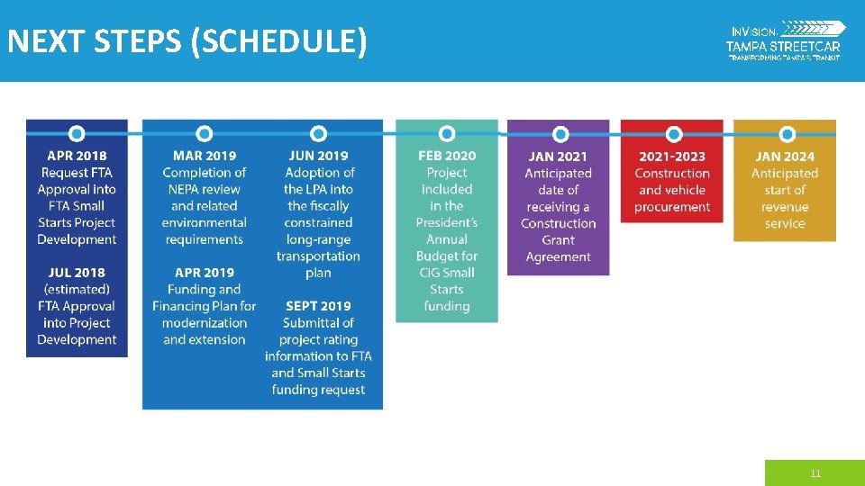 NEXT STEPS (SCHEDULE) 11 