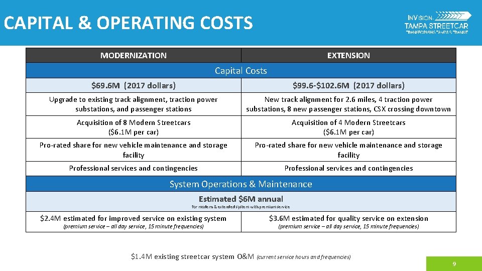 CAPITAL & OPERATING COSTS MODERNIZATION EXTENSION Capital Costs $69. 6 M (2017 dollars) $99.