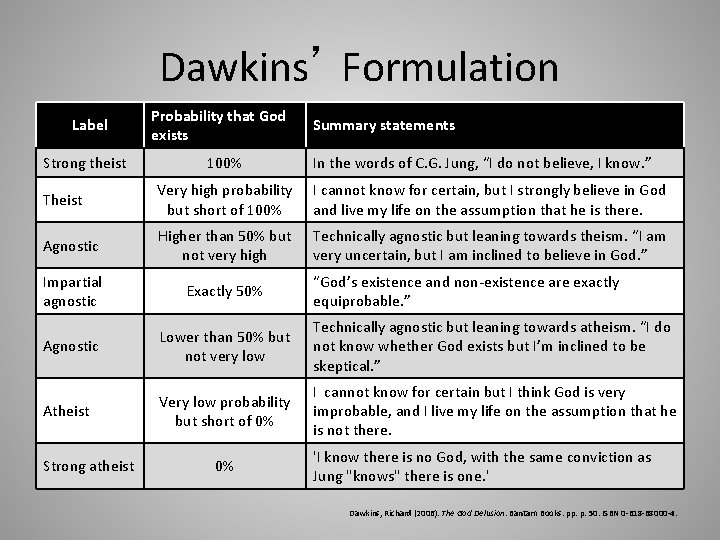 Dawkins’ Formulation Label Strong theist Probability that God exists 100% Summary statements In the