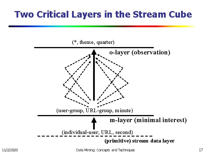 Two Critical Layers in the Stream Cube (*, theme, quarter) o-layer (observation) (user-group, URL-group,