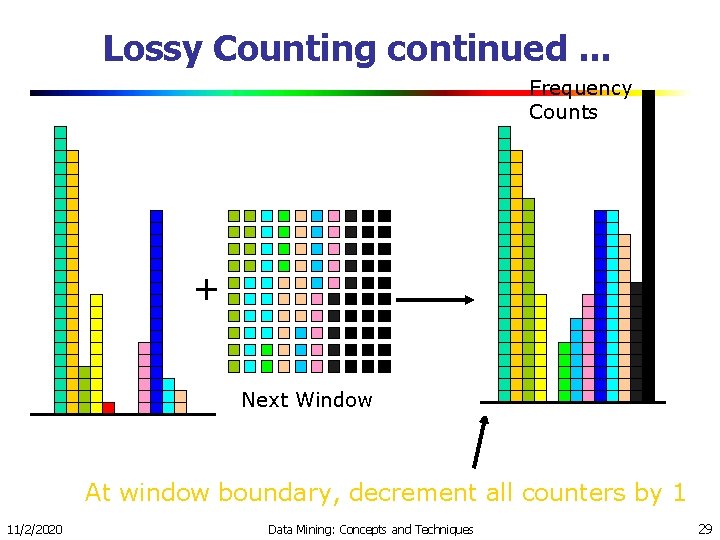 Lossy Counting continued. . . Frequency Counts + Next Window At window boundary, decrement