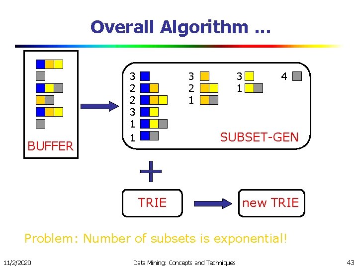 Overall Algorithm. . . BUFFER 3 2 2 3 1 1 3 2 1