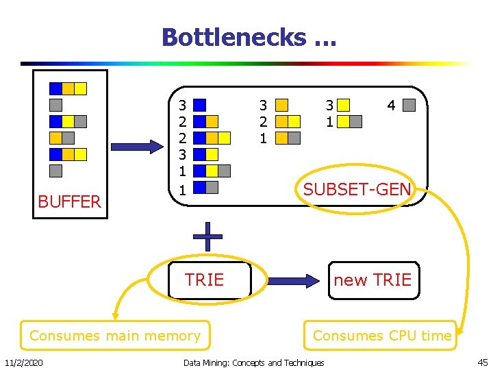 Bottlenecks. . . BUFFER 3 2 2 3 1 1 3 2 1 3