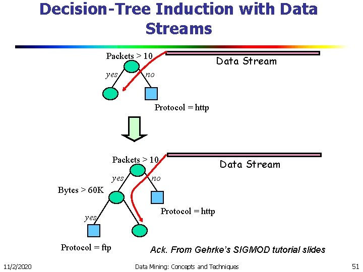 Decision-Tree Induction with Data Streams Packets > 10 yes Data Stream no Protocol =