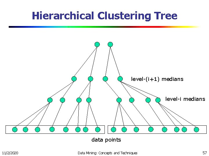 Hierarchical Clustering Tree level-(i+1) medians level-i medians data points 11/2/2020 Data Mining: Concepts and