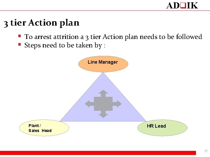 ADq. IK 3 tier Action plan § To arrest attrition a 3 tier Action