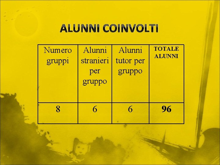 ALUNNI COINVOLTI Numero gruppi 8 Alunni stranieri tutor per gruppo 6 6 TOTALE ALUNNI