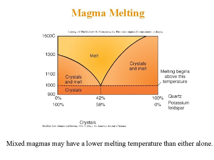 Magma Melting Mixed magmas may have a lower melting temperature than either alone. 