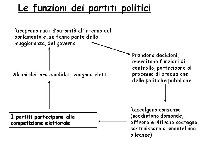 Le funzioni dei partiti politici Ricoprono ruoli d’autorità all’interno del parlamento e, se fanno