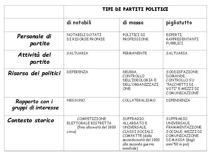 TIPI DI PARTITI POLITICI di notabili di massa pigliatutto Personale di partito NOTABILI DOTATI