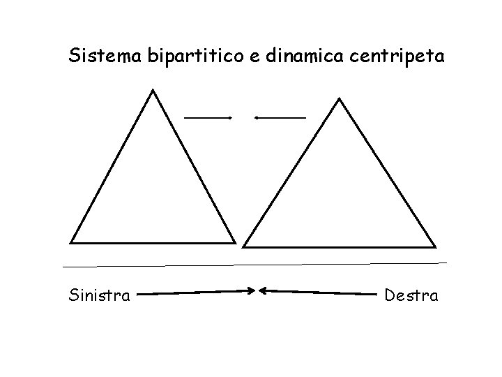 Sistema bipartitico e dinamica centripeta Sinistra Destra 