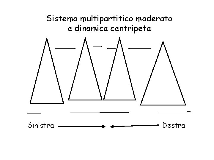 Sistema multipartitico moderato e dinamica centripeta Sinistra Destra 