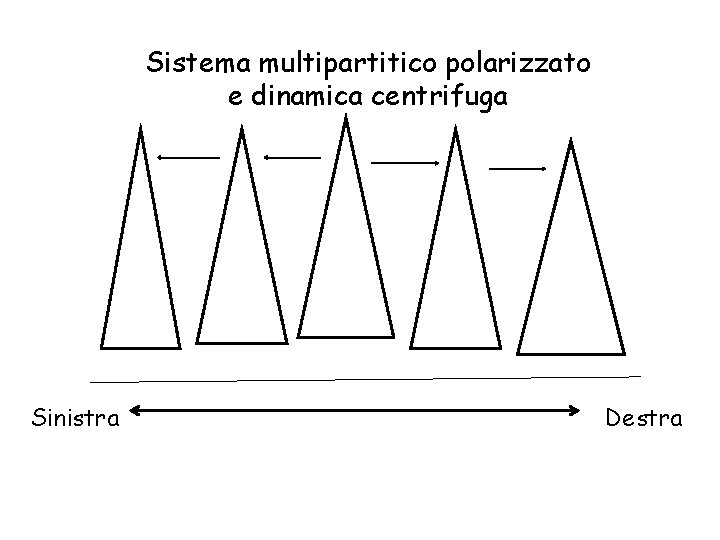 Sistema multipartitico polarizzato e dinamica centrifuga Sinistra Destra 