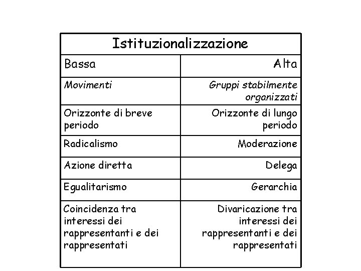 Istituzionalizzazione Bassa Alta Movimenti Gruppi stabilmente organizzati Orizzonte di breve periodo Orizzonte di lungo