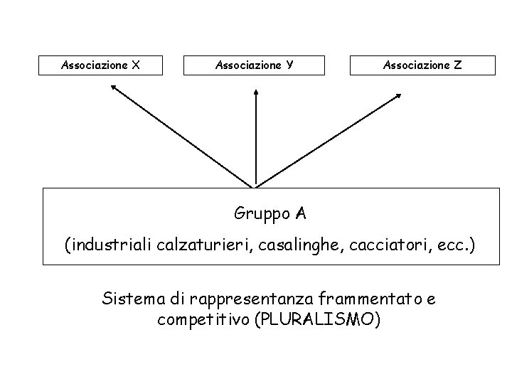 Associazione X Associazione Y Associazione Z Gruppo A (industriali calzaturieri, casalinghe, cacciatori, ecc. )