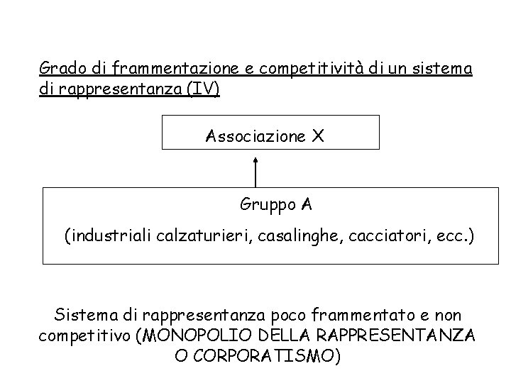 Grado di frammentazione e competitività di un sistema di rappresentanza (IV) Associazione X Gruppo