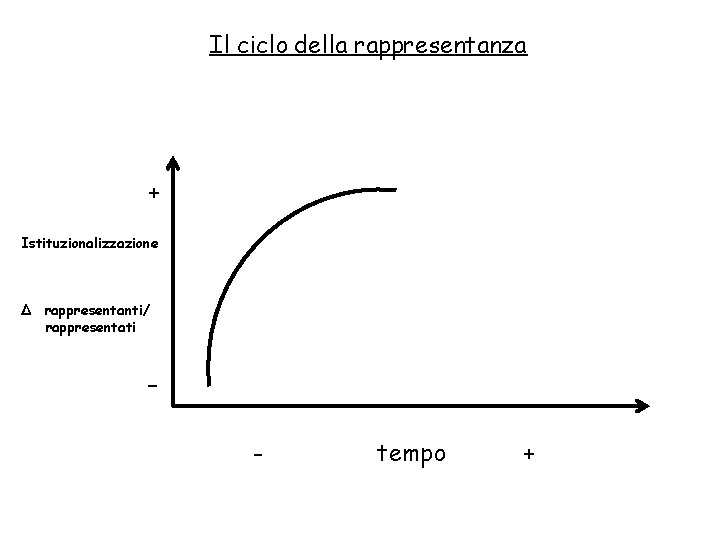 Il ciclo della rappresentanza + Istituzionalizzazione Δ rappresentanti/ rappresentati - tempo + 