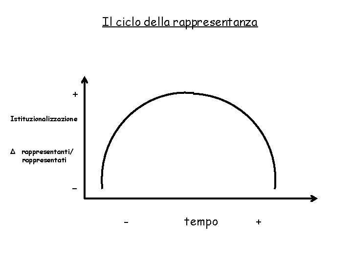 Il ciclo della rappresentanza + Istituzionalizzazione Δ rappresentanti/ rappresentati - tempo + 