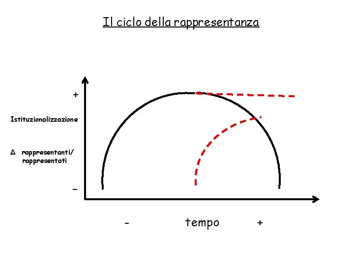 Il ciclo della rappresentanza + Istituzionalizzazione Δ rappresentanti/ rappresentati - tempo + 
