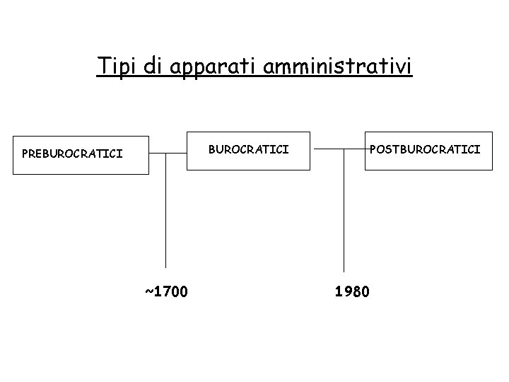 Tipi di apparati amministrativi BUROCRATICI PREBUROCRATICI ~1700 POSTBUROCRATICI 1980 