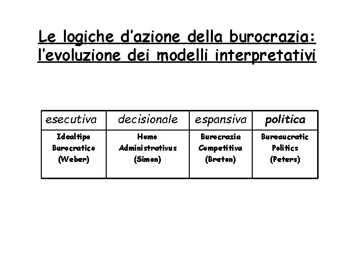 Le logiche d’azione della burocrazia: l’evoluzione dei modelli interpretativi esecutiva decisionale espansiva politica Idealtipo