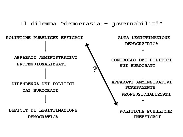 Il dilemma “democrazia – governabilità” ALTA LEGITTIMAZIONE DEMOCRATRICA POLITICHE PUBBLICHE EFFICACI APPARATI AMMINISTRATIVI PROFESSIONALIZZATI