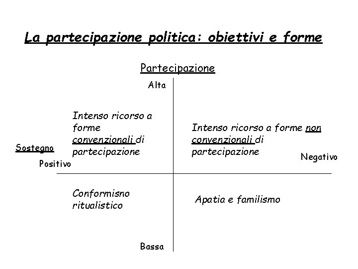 La partecipazione politica: obiettivi e forme Partecipazione Alta Sostegno Positivo Intenso ricorso a forme