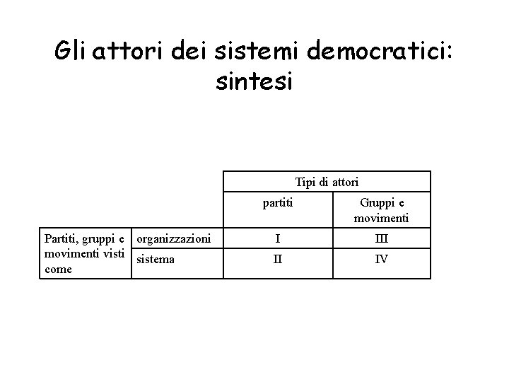 Gli attori dei sistemi democratici: sintesi Tipi di attori Partiti, gruppi e organizzazioni movimenti