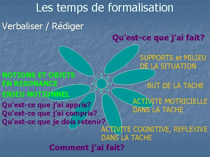 Les temps de formalisation Verbaliser / Rédiger Qu’est-ce que j’ai fait? SUPPORTS et MILIEU